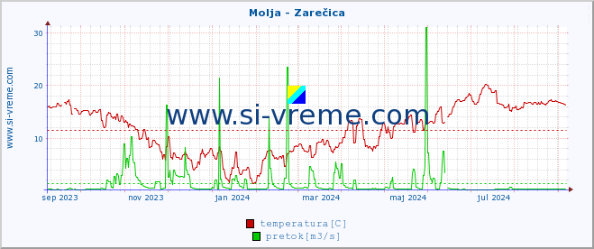 POVPREČJE :: Molja - Zarečica :: temperatura | pretok | višina :: zadnje leto / en dan.