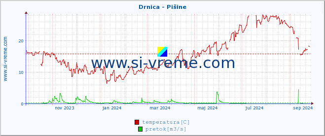 POVPREČJE :: Drnica - Pišine :: temperatura | pretok | višina :: zadnje leto / en dan.