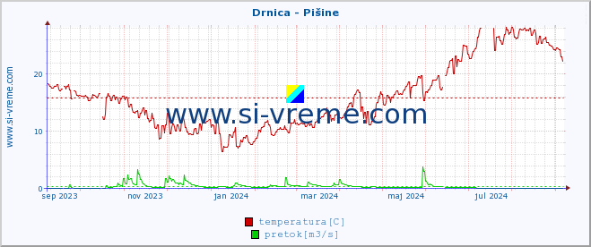 POVPREČJE :: Drnica - Pišine :: temperatura | pretok | višina :: zadnje leto / en dan.