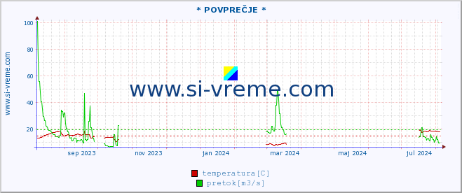 POVPREČJE :: * POVPREČJE * :: temperatura | pretok | višina :: zadnje leto / en dan.