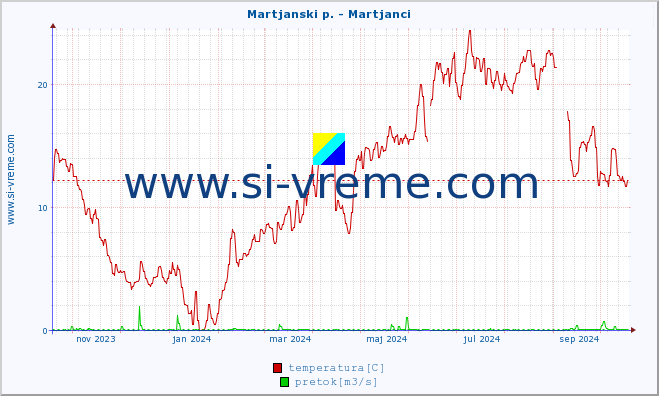 POVPREČJE :: Martjanski p. - Martjanci :: temperatura | pretok | višina :: zadnje leto / en dan.