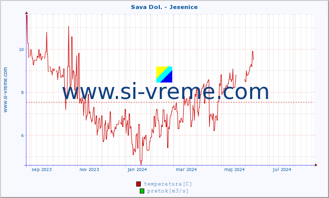 POVPREČJE :: Sava Dol. - Jesenice :: temperatura | pretok | višina :: zadnje leto / en dan.
