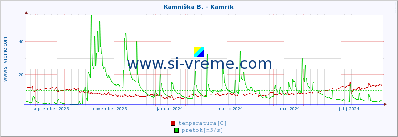 POVPREČJE :: Kamniška B. - Kamnik :: temperatura | pretok | višina :: zadnje leto / en dan.