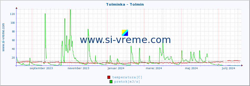 POVPREČJE :: Tolminka - Tolmin :: temperatura | pretok | višina :: zadnje leto / en dan.