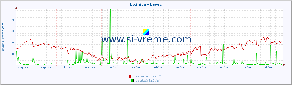 POVPREČJE :: Ložnica - Levec :: temperatura | pretok | višina :: zadnje leto / en dan.