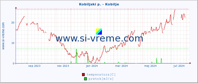 POVPREČJE :: Kobiljski p. - Kobilje :: temperatura | pretok | višina :: zadnje leto / en dan.