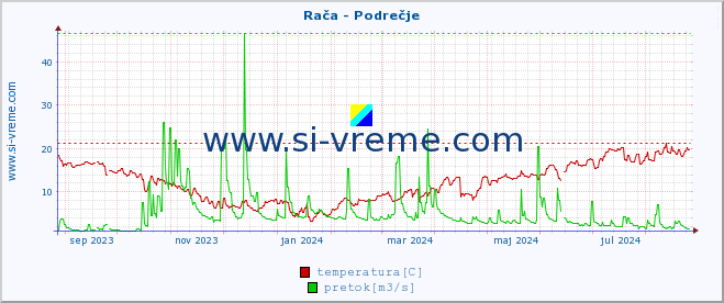 POVPREČJE :: Rača - Podrečje :: temperatura | pretok | višina :: zadnje leto / en dan.