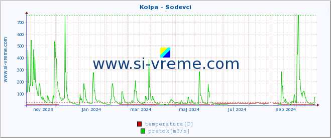 POVPREČJE :: Kolpa - Sodevci :: temperatura | pretok | višina :: zadnje leto / en dan.