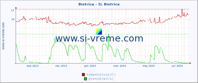 POVPREČJE :: Bistrica - Il. Bistrica :: temperatura | pretok | višina :: zadnje leto / en dan.