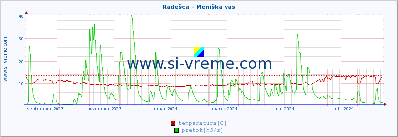 POVPREČJE :: Radešca - Meniška vas :: temperatura | pretok | višina :: zadnje leto / en dan.