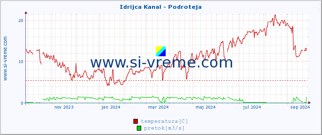 POVPREČJE :: Idrijca Kanal - Podroteja :: temperatura | pretok | višina :: zadnje leto / en dan.