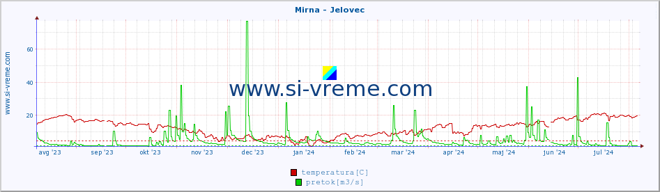 POVPREČJE :: Mirna - Jelovec :: temperatura | pretok | višina :: zadnje leto / en dan.