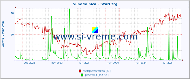 POVPREČJE :: Suhodolnica - Stari trg :: temperatura | pretok | višina :: zadnje leto / en dan.