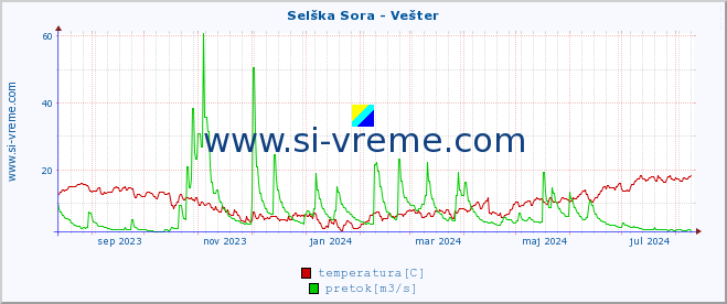 POVPREČJE :: Selška Sora - Vešter :: temperatura | pretok | višina :: zadnje leto / en dan.