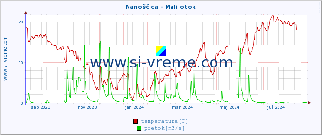 POVPREČJE :: Nanoščica - Mali otok :: temperatura | pretok | višina :: zadnje leto / en dan.