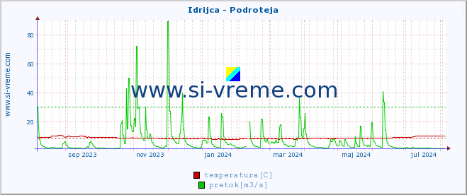 POVPREČJE :: Idrijca - Podroteja :: temperatura | pretok | višina :: zadnje leto / en dan.