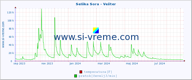 POVPREČJE :: Selška Sora - Vešter :: temperatura | pretok | višina :: zadnje leto / en dan.