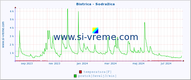 POVPREČJE :: Bistrica - Sodražica :: temperatura | pretok | višina :: zadnje leto / en dan.