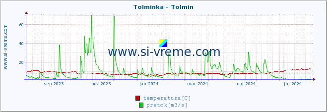 POVPREČJE :: Tolminka - Tolmin :: temperatura | pretok | višina :: zadnje leto / en dan.