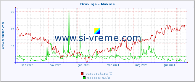 POVPREČJE :: Dravinja - Makole :: temperatura | pretok | višina :: zadnje leto / en dan.