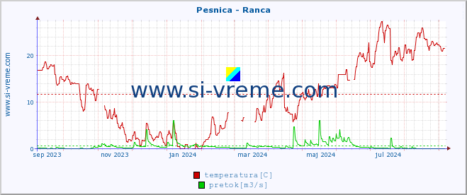 POVPREČJE :: Pesnica - Ranca :: temperatura | pretok | višina :: zadnje leto / en dan.