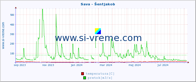 POVPREČJE :: Sava - Šentjakob :: temperatura | pretok | višina :: zadnje leto / en dan.