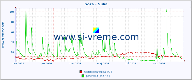 POVPREČJE :: Sora - Suha :: temperatura | pretok | višina :: zadnje leto / en dan.