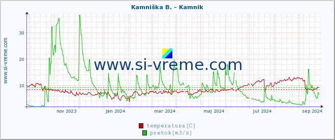 POVPREČJE :: Kamniška B. - Kamnik :: temperatura | pretok | višina :: zadnje leto / en dan.