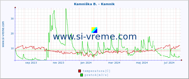 POVPREČJE :: Kamniška B. - Kamnik :: temperatura | pretok | višina :: zadnje leto / en dan.