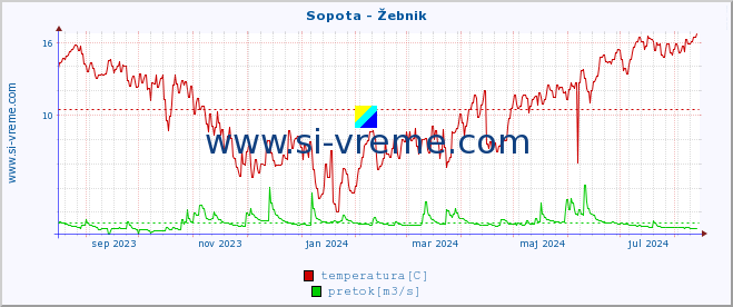 POVPREČJE :: Sopota - Žebnik :: temperatura | pretok | višina :: zadnje leto / en dan.