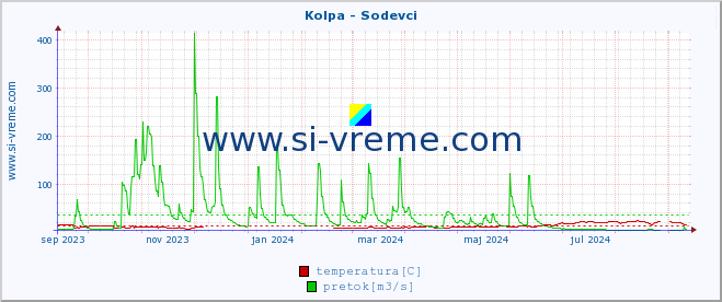 POVPREČJE :: Kolpa - Sodevci :: temperatura | pretok | višina :: zadnje leto / en dan.