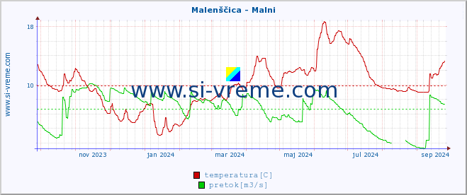 POVPREČJE :: Malenščica - Malni :: temperatura | pretok | višina :: zadnje leto / en dan.