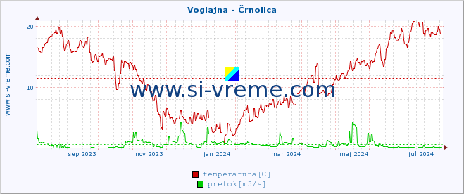 POVPREČJE :: Voglajna - Črnolica :: temperatura | pretok | višina :: zadnje leto / en dan.