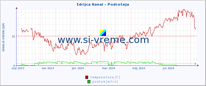 POVPREČJE :: Idrijca Kanal - Podroteja :: temperatura | pretok | višina :: zadnje leto / en dan.