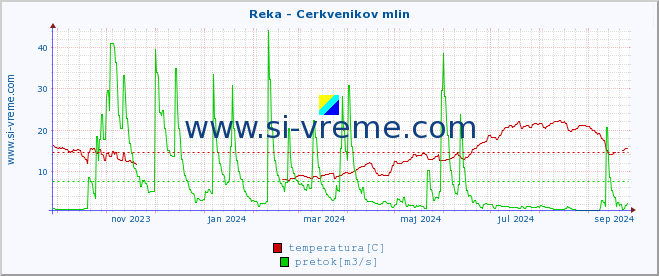 POVPREČJE :: Reka - Cerkvenikov mlin :: temperatura | pretok | višina :: zadnje leto / en dan.