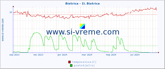 POVPREČJE :: Bistrica - Il. Bistrica :: temperatura | pretok | višina :: zadnje leto / en dan.