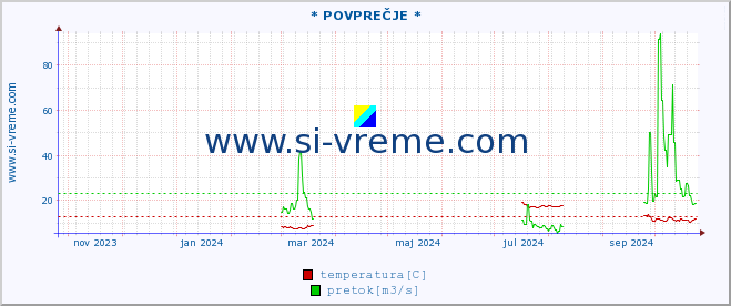 POVPREČJE :: * POVPREČJE * :: temperatura | pretok | višina :: zadnje leto / en dan.