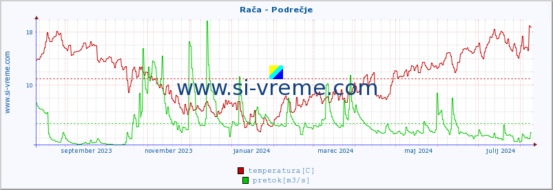 POVPREČJE :: Rača - Podrečje :: temperatura | pretok | višina :: zadnje leto / en dan.