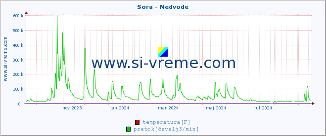 POVPREČJE :: Sora - Medvode :: temperatura | pretok | višina :: zadnje leto / en dan.