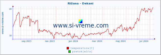 POVPREČJE :: Rižana - Dekani :: temperatura | pretok | višina :: zadnje leto / en dan.