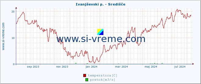 POVPREČJE :: Ivanjševski p. - Središče :: temperatura | pretok | višina :: zadnje leto / en dan.