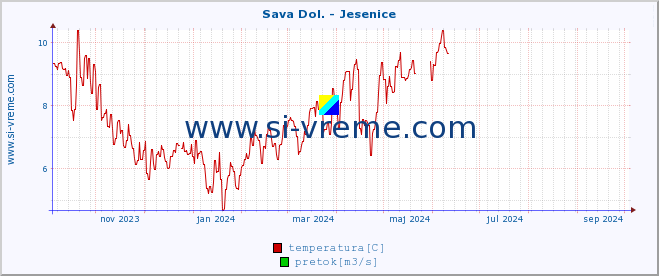 POVPREČJE :: Sava Dol. - Jesenice :: temperatura | pretok | višina :: zadnje leto / en dan.