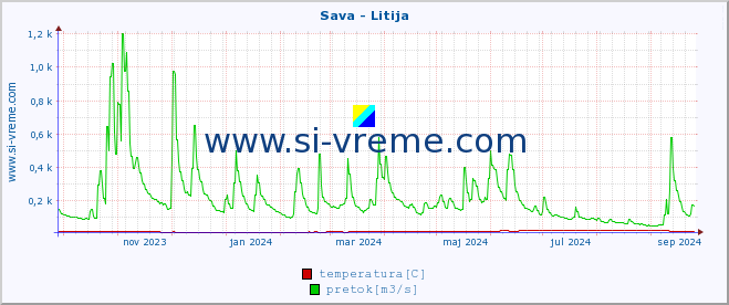 POVPREČJE :: Sava - Litija :: temperatura | pretok | višina :: zadnje leto / en dan.