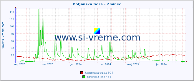 POVPREČJE :: Poljanska Sora - Zminec :: temperatura | pretok | višina :: zadnje leto / en dan.