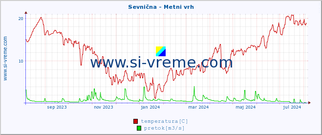 POVPREČJE :: Sevnična - Metni vrh :: temperatura | pretok | višina :: zadnje leto / en dan.