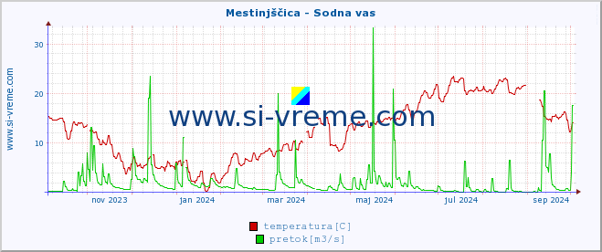 POVPREČJE :: Mestinjščica - Sodna vas :: temperatura | pretok | višina :: zadnje leto / en dan.