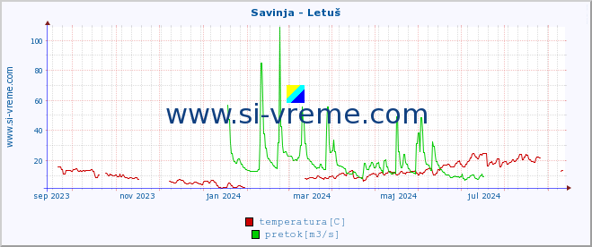 POVPREČJE :: Savinja - Letuš :: temperatura | pretok | višina :: zadnje leto / en dan.