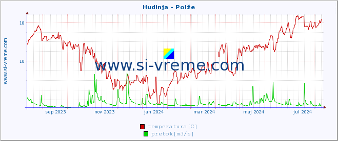 POVPREČJE :: Hudinja - Polže :: temperatura | pretok | višina :: zadnje leto / en dan.