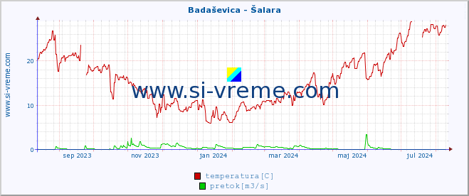 POVPREČJE :: Badaševica - Šalara :: temperatura | pretok | višina :: zadnje leto / en dan.