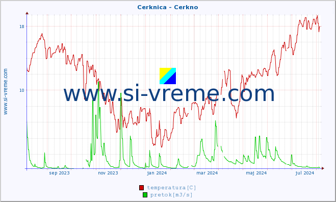 POVPREČJE :: Cerknica - Cerkno :: temperatura | pretok | višina :: zadnje leto / en dan.